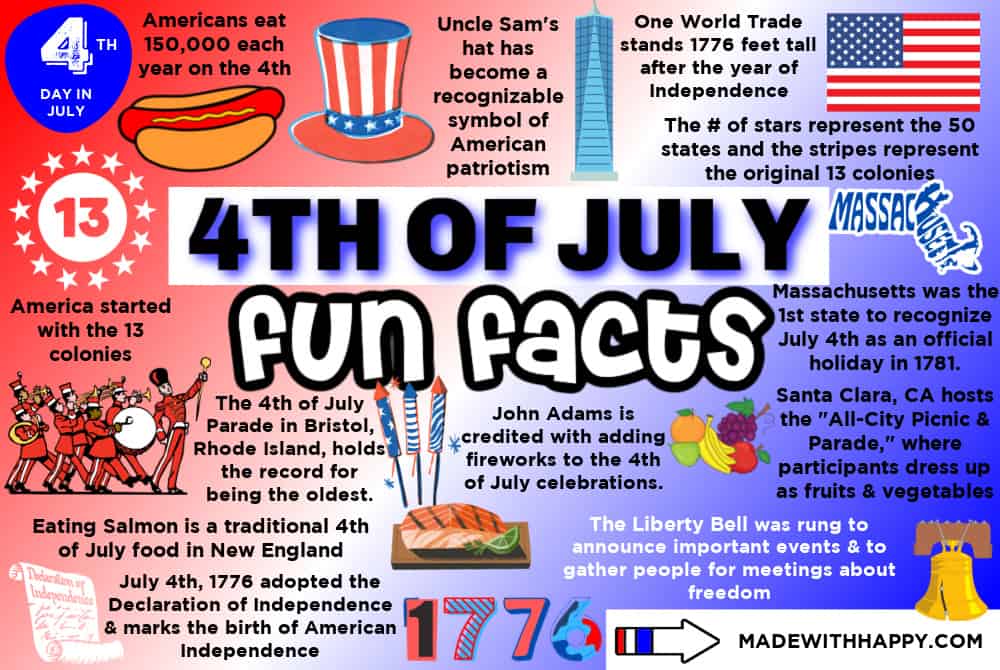 50 Unbelievable 4th of July Facts and History Secrets - 2024