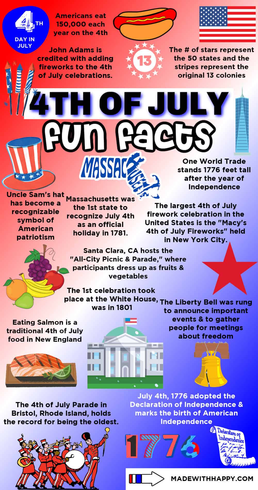 Fun 4th of July Facts