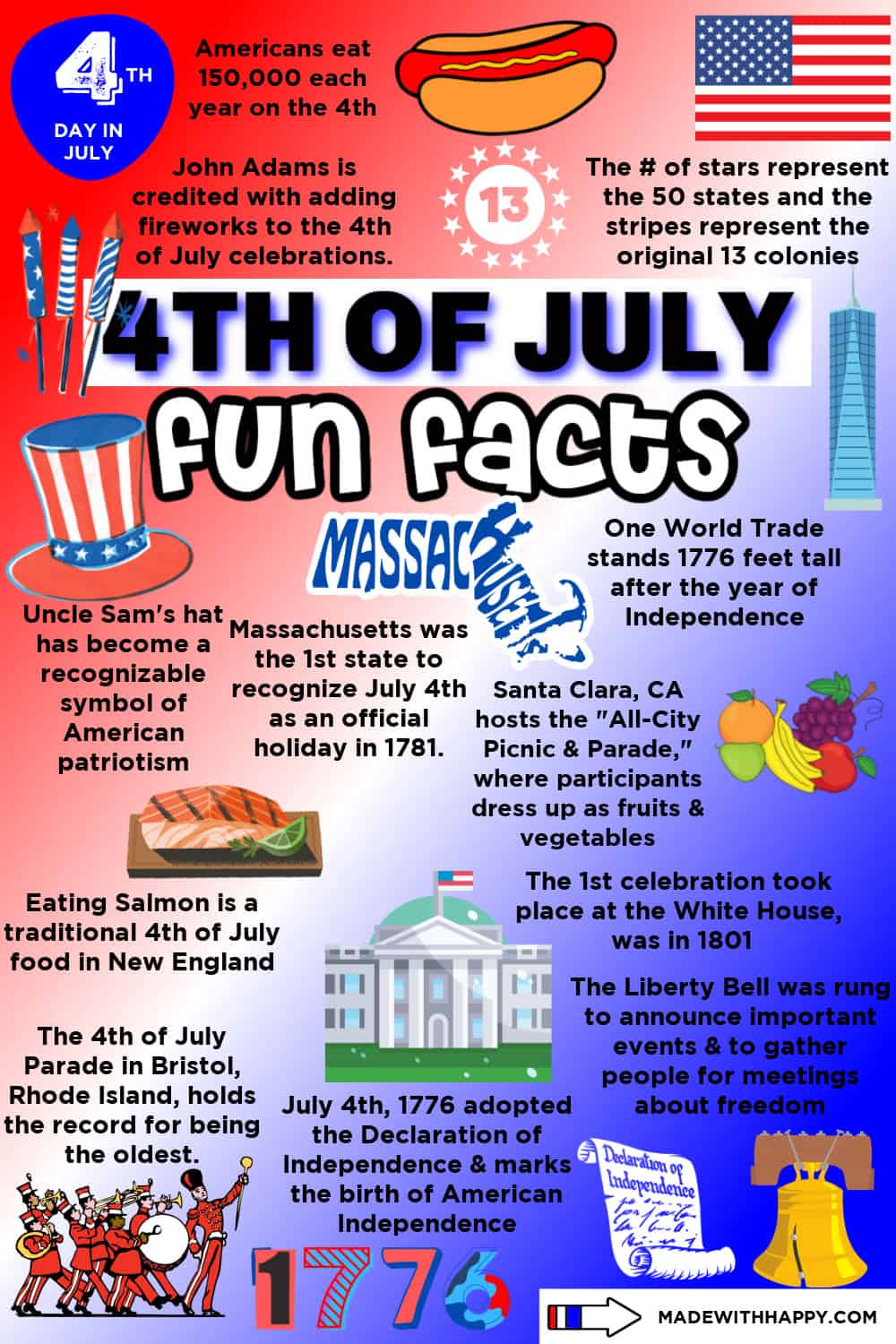 Fun Facts About 4th of July