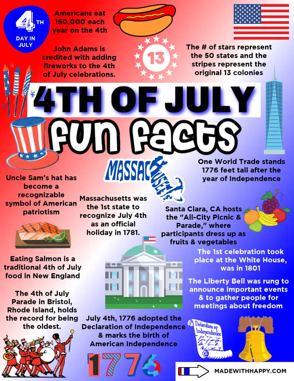 Fun Facts About the 4th of July