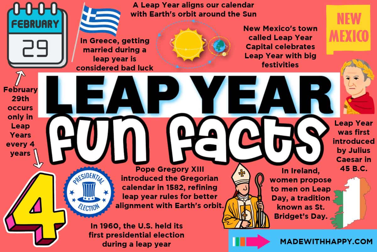 Colorful infographic titled Leap Year Fun Facts. Includes a calendar page showing February 29, historical figures, and symbols for New Mexico, Ireland, and a U.S. presidential seal. Contains leap year trivia and facts.